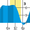 Ediz Hook tide chart for Tuesday, January 3, 2023