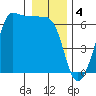 Ediz Hook tide chart for Wednesday, January 4, 2023