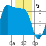 Ediz Hook tide chart for Thursday, January 5, 2023