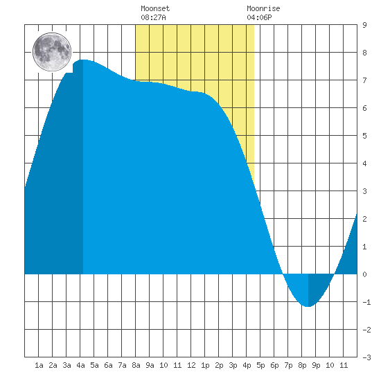 Ediz Hook tide chart for Friday, January 6, 2023