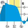 Ediz Hook tide chart for Friday, January 6, 2023