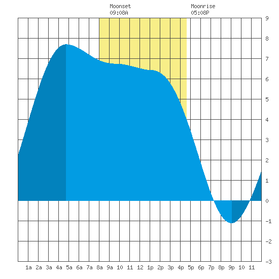 Ediz Hook tide chart for Saturday, January 7, 2023