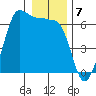 Ediz Hook tide chart for Saturday, January 7, 2023