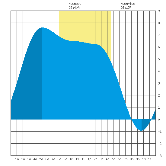 Ediz Hook tide chart for Sunday, January 8, 2023