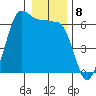 Ediz Hook tide chart for Sunday, January 8, 2023