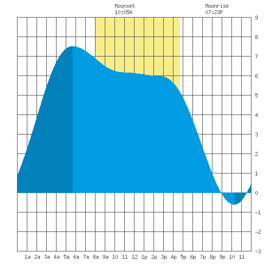 Ediz Hook tide chart for Monday, January 9, 2023