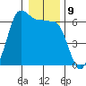 Ediz Hook tide chart for Monday, January 9, 2023