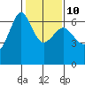 Ediz Hook tide chart for Friday, February 10, 2023