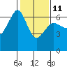 Ediz Hook tide chart for Saturday, February 11, 2023