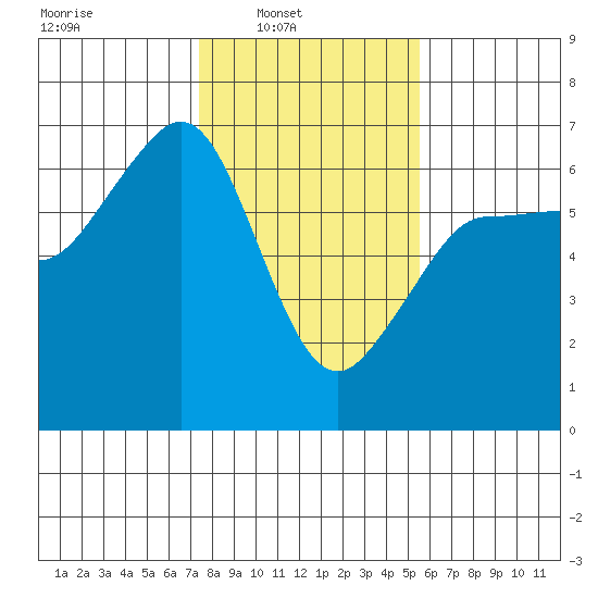 Ediz Hook tide chart for Sunday, February 12, 2023