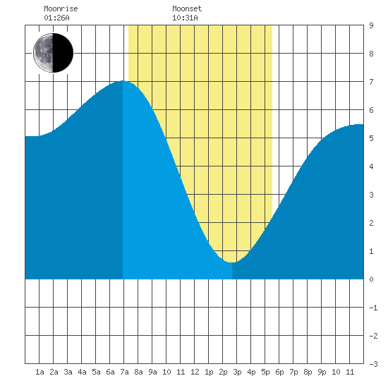 Ediz Hook tide chart for Monday, February 13, 2023