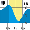 Ediz Hook tide chart for Monday, February 13, 2023