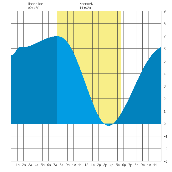 Ediz Hook tide chart for Tuesday, February 14, 2023