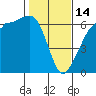 Ediz Hook tide chart for Tuesday, February 14, 2023