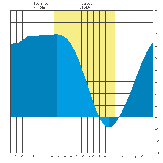 Ediz Hook tide chart for Wednesday, February 15, 2023
