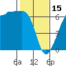 Ediz Hook tide chart for Wednesday, February 15, 2023