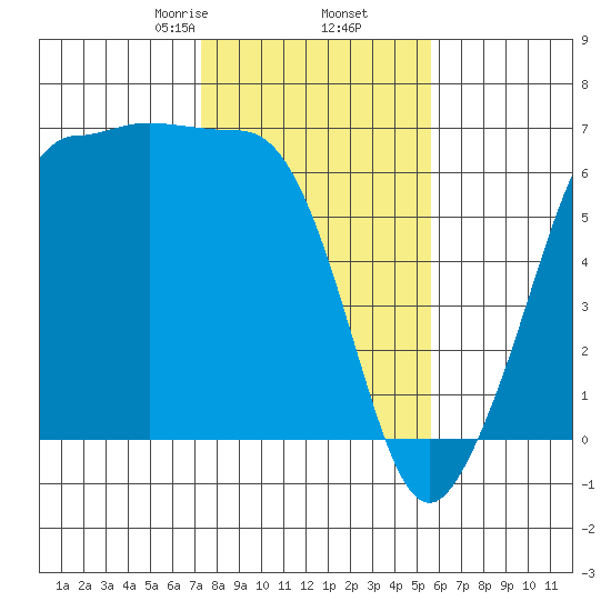 Ediz Hook tide chart for Thursday, February 16, 2023