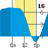 Ediz Hook tide chart for Thursday, February 16, 2023