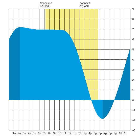 Ediz Hook tide chart for Friday, February 17, 2023