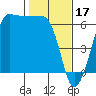 Ediz Hook tide chart for Friday, February 17, 2023