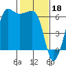 Ediz Hook tide chart for Saturday, February 18, 2023