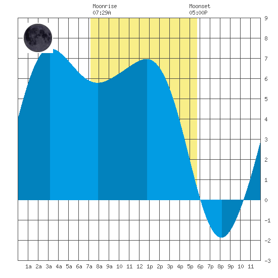 Ediz Hook tide chart for Sunday, February 19, 2023