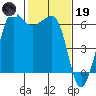Ediz Hook tide chart for Sunday, February 19, 2023