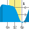 Ediz Hook tide chart for Wednesday, February 1, 2023