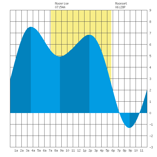Ediz Hook tide chart for Monday, February 20, 2023