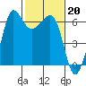 Ediz Hook tide chart for Monday, February 20, 2023