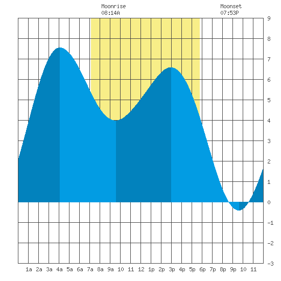 Ediz Hook tide chart for Tuesday, February 21, 2023