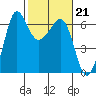 Ediz Hook tide chart for Tuesday, February 21, 2023