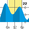 Ediz Hook tide chart for Wednesday, February 22, 2023