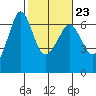 Ediz Hook tide chart for Thursday, February 23, 2023