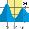 Ediz Hook tide chart for Friday, February 24, 2023