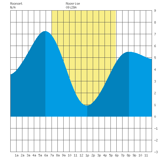 Ediz Hook tide chart for Saturday, February 25, 2023