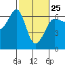 Ediz Hook tide chart for Saturday, February 25, 2023