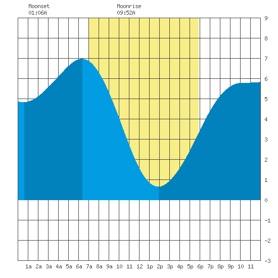 Ediz Hook tide chart for Sunday, February 26, 2023