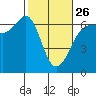 Ediz Hook tide chart for Sunday, February 26, 2023