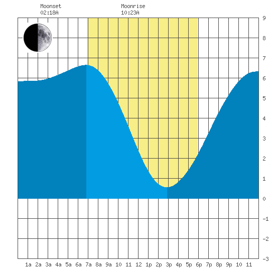 Ediz Hook tide chart for Monday, February 27, 2023