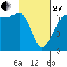 Ediz Hook tide chart for Monday, February 27, 2023