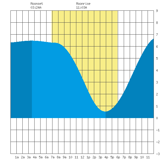 Ediz Hook tide chart for Tuesday, February 28, 2023