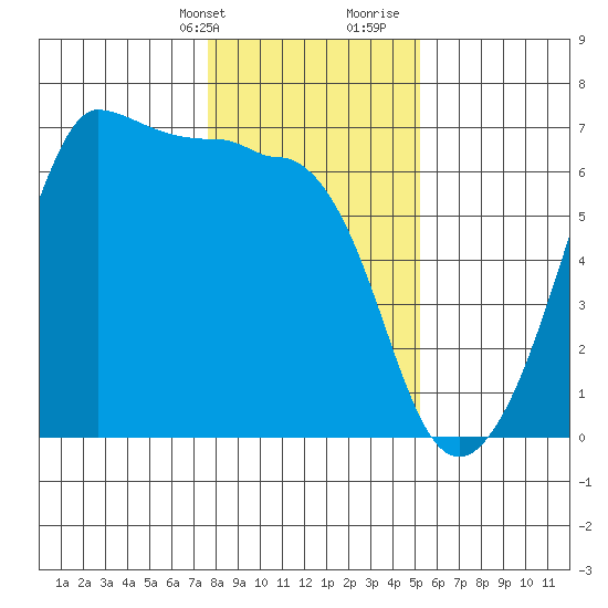 Ediz Hook tide chart for Thursday, February 2, 2023