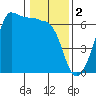 Ediz Hook tide chart for Thursday, February 2, 2023