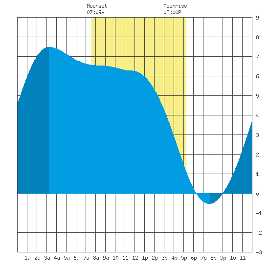 Ediz Hook tide chart for Friday, February 3, 2023