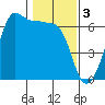 Ediz Hook tide chart for Friday, February 3, 2023