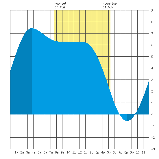Ediz Hook tide chart for Saturday, February 4, 2023