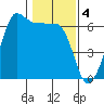 Ediz Hook tide chart for Saturday, February 4, 2023