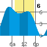 Ediz Hook tide chart for Monday, February 6, 2023