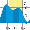 Ediz Hook tide chart for Tuesday, February 7, 2023